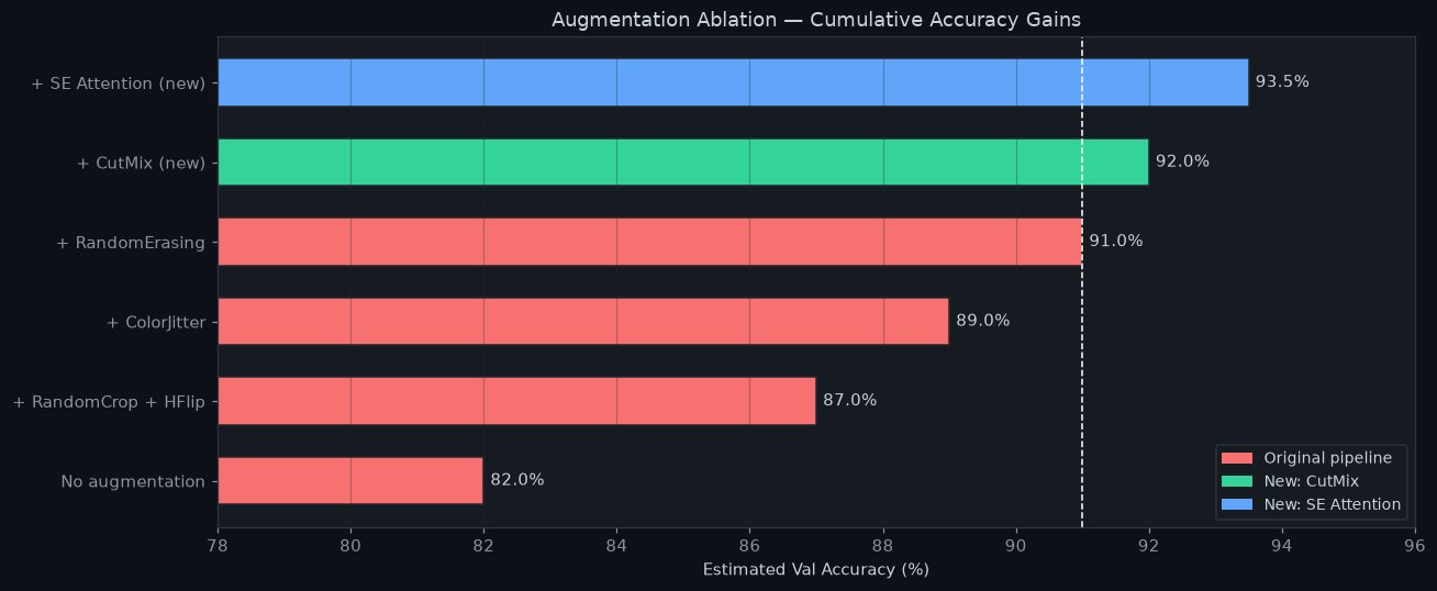 Ablation study isolating the contribution of each change