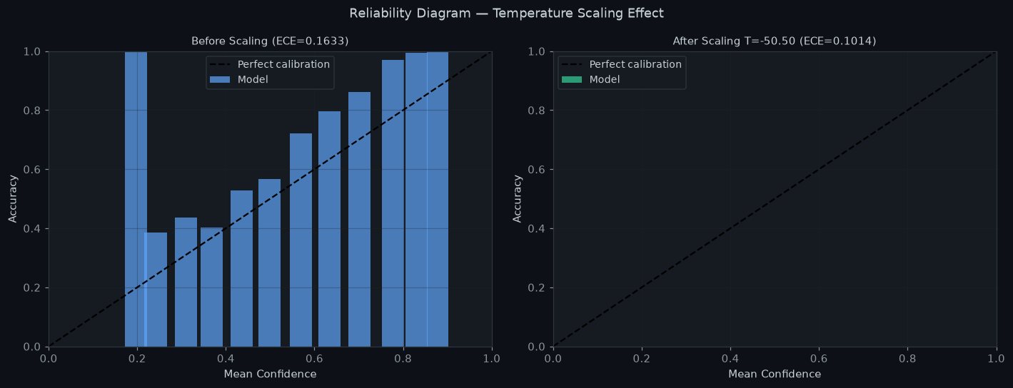 Reliability diagram before and after temperature scaling