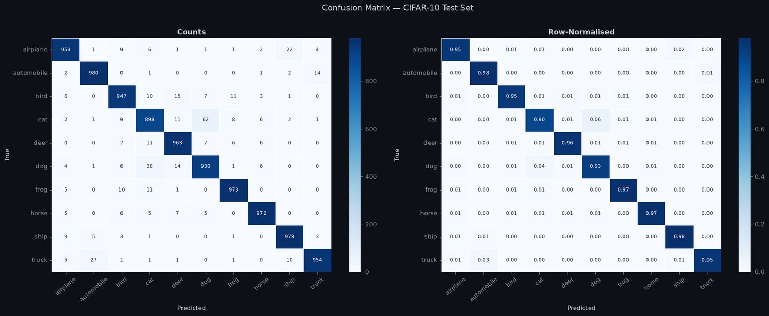 Confusion matrix for the ten CIFAR-10 classes