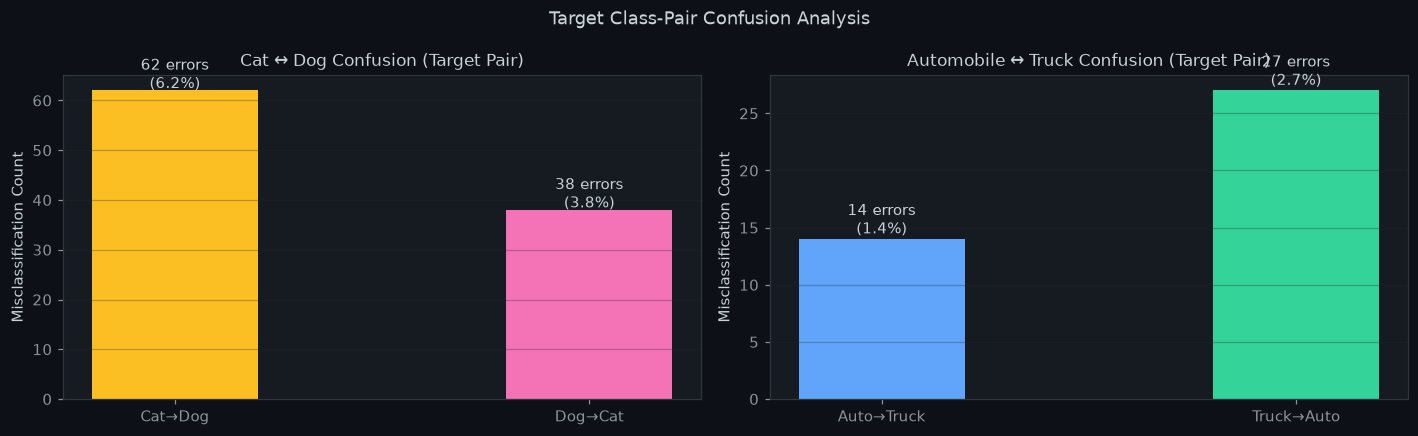 Target confusion pairs before and after the V2 changes