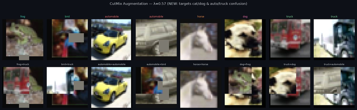 Examples of CutMix augmentation applied to training images
