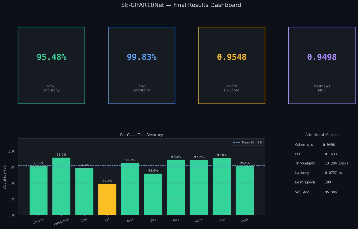 Final results dashboard showing headline metrics and per-class accuracy