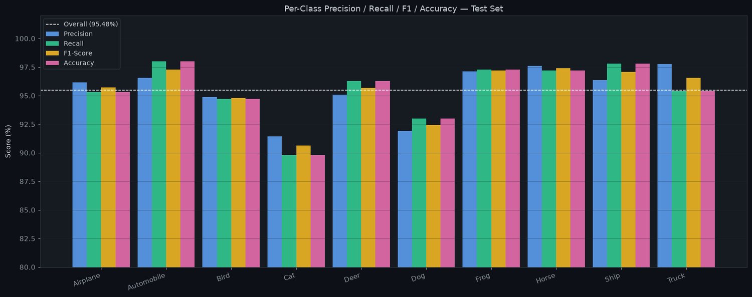 Per-class precision, recall and F1 scores