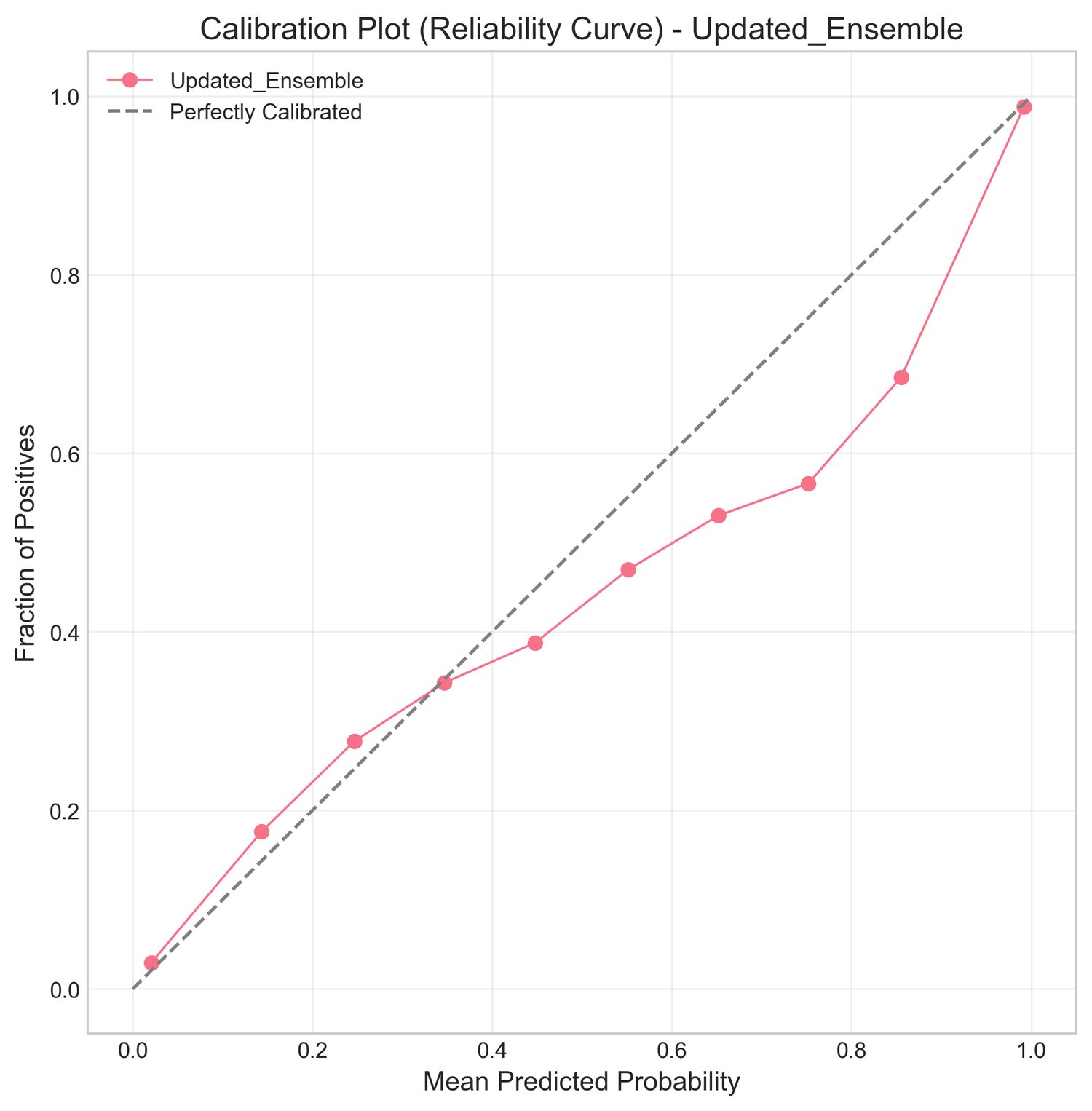 Calibration plot for the credit scoring ensemble