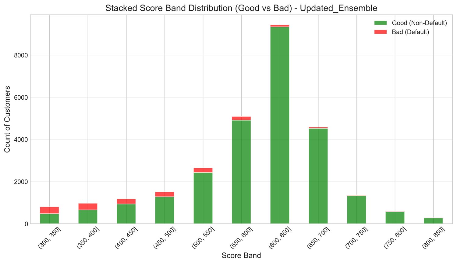Default rate stacked by credit score band