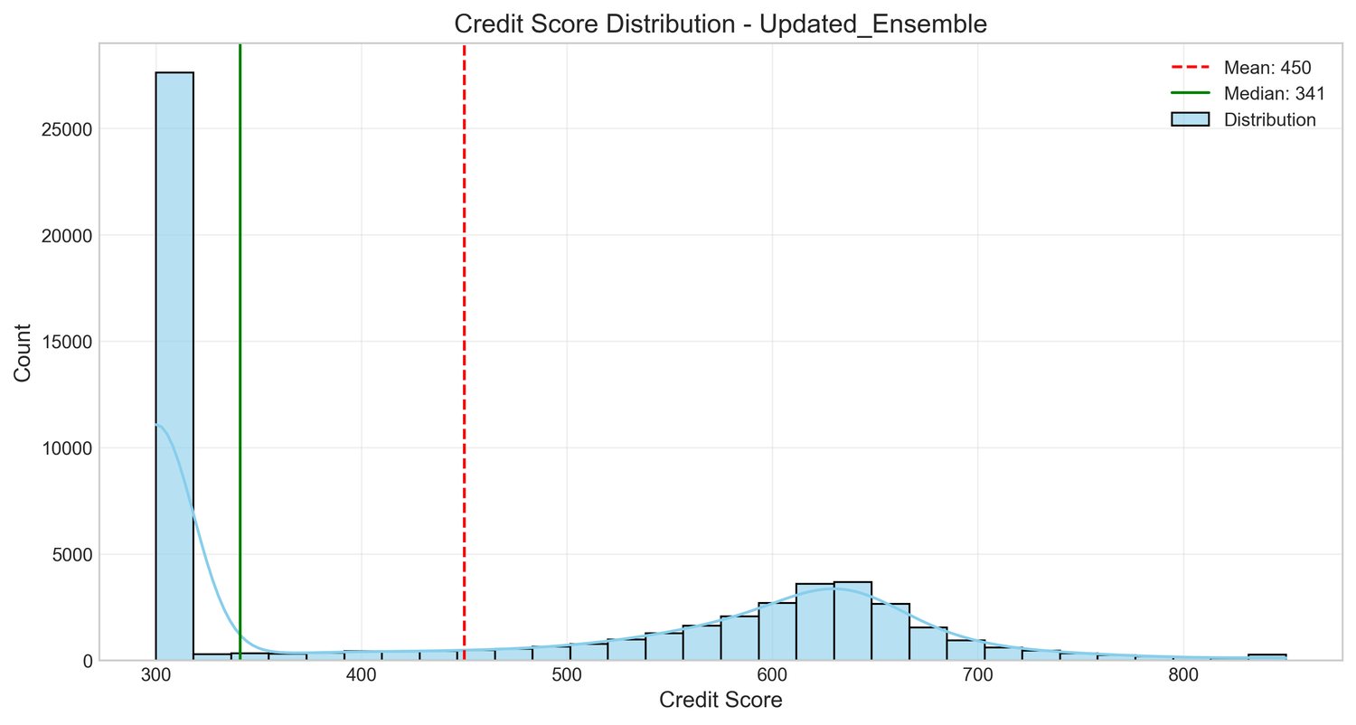 Distribution of generated credit scores